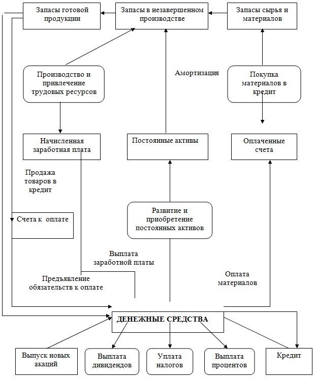 Схема финансовых потоков предприятия информатика