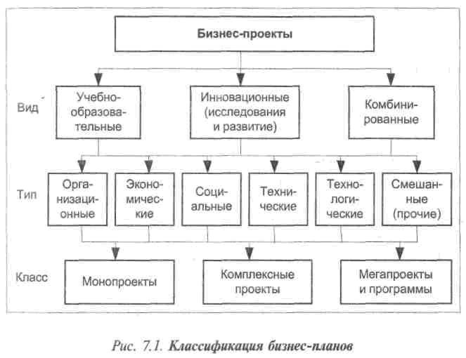 Бизнес планирование инновационных проектов курсовая
