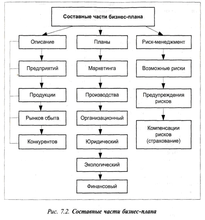 Учимся создавать свой бизнес 7 класс. Схема построения бизнес плана. Бизнес план схема пример. Как составить бизнес-план схема. Схема бизнес планирования пример.