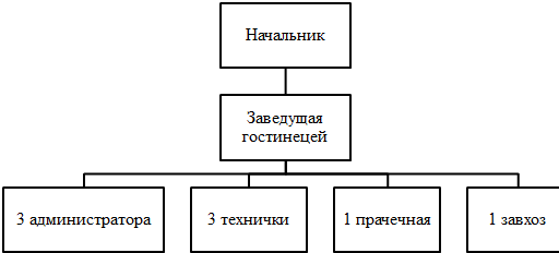 Линейно функциональная структура гостиницы схема