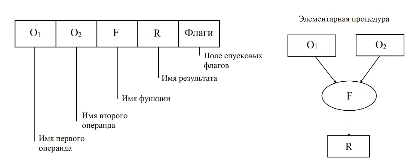 Курсовая работа по теме Распределение задач с помощью нитей по процессорам вычислительной системы заданной структуры