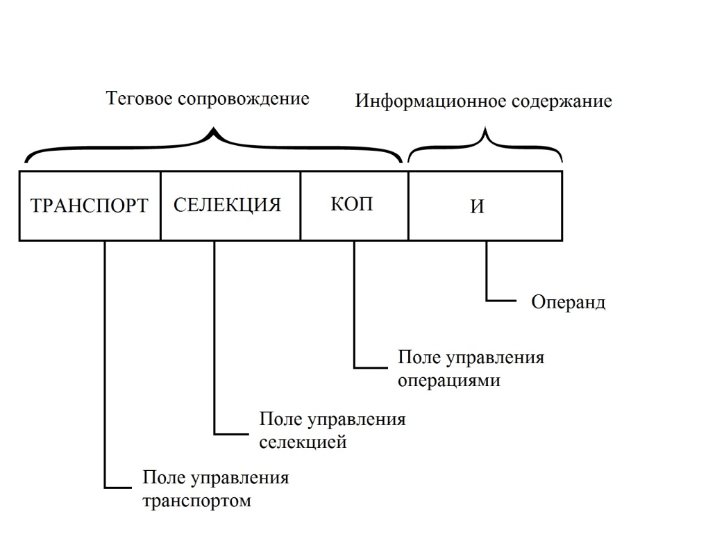 Курсовая работа по теме Принципы организации параллелизма выполнения машинных команд в процессорах