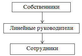 Схема организационной культуры