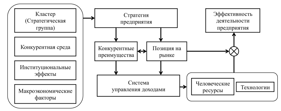 Оценка эффективности работы предприятия курсовая. Факторы влияющие на эффективность управления автомобилем. Факторы влияющие на эффективность управления проектом. Факторы влияющие на эффективность рекламы в гостинице. Факторы влияющие на эффективность работы склада.