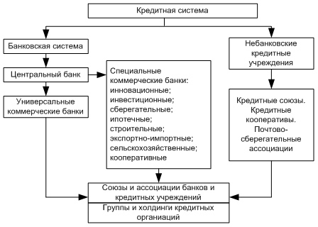 Курсовая работа: Банковская система. Особенности построения банковской системы в России