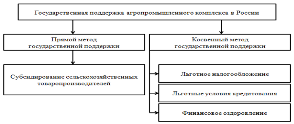 агропромышленный комплекс курсовая. агропромышленный комплекс курсовая.