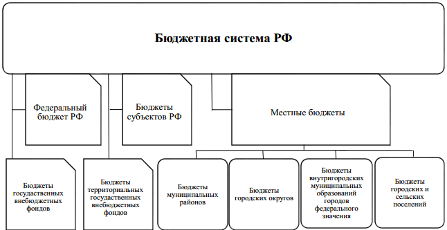 Структура бюджетного законодательства схема