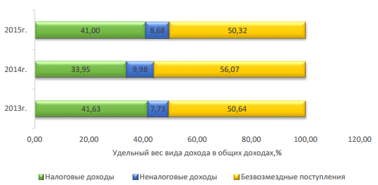 Расходы Местного Бюджета Курсовая Расходы Местного Бюджета Курсовая