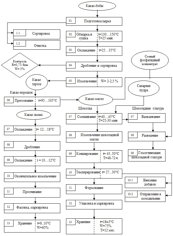 Технология шоколада. Технологическая схема приготовления шоколада. Технологическая схема изготовления шоколада. Технологическая схема приготовления пористого шоколада. Технологическая блок-схема производства шоколадных конфет.