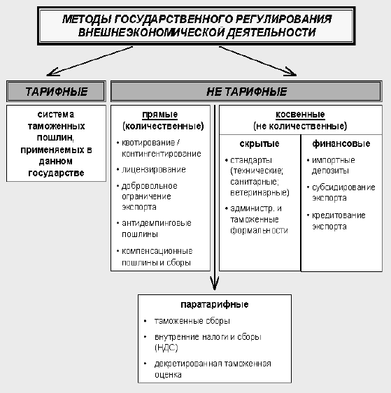 Основы регулирования внешнеэкономической деятельности. Методы государственного регулирования ВЭД В РФ. Внутринациональные методы регулирования внешнеторговых операций.