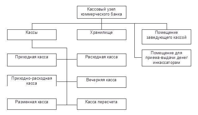 Кассовое обслуживание организаций банками. Изучение организации кассовой работы в коммерческом банке. Схема кассовых операций организации. Функциональную схему кассового узла. Кассовые операции коммерческого банка схема.