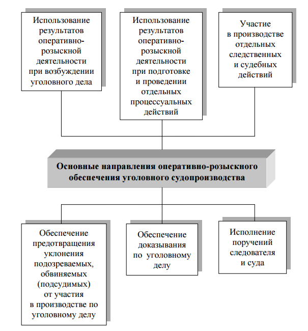 Дипломная работа: Уголовно-правовые средства, обеспечивающие осуществление оперативно-розыскной деятельности