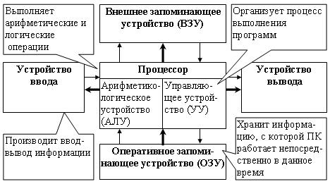 Курсовая работа по теме Архитектура современного ПК