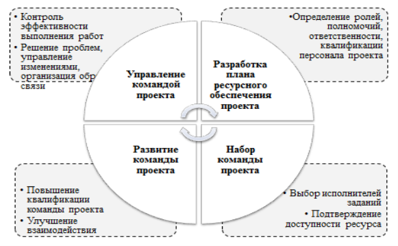Управление проектом курсовая работа
