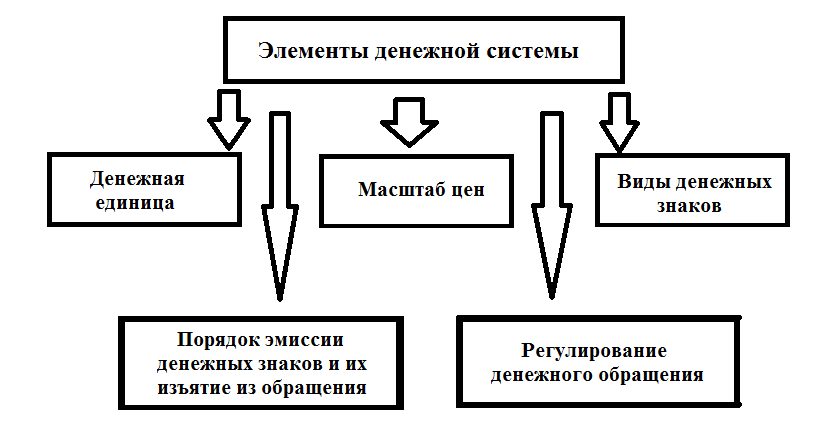 Реферат: Денежная система. Финансово-правовые основы денежного обращения и безналичных расчетов