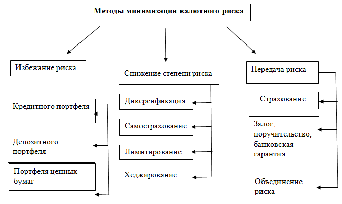 Риски участников вэд. Валютные риски, методы управления валютными рисками. Методы снижения валютного риска. Методы управления рисками в страховании. Метод оценки валютного риска.