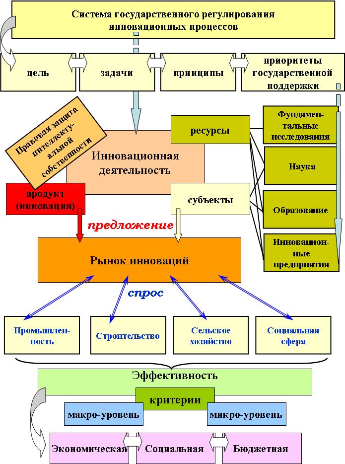 Операционный бизнес процесс. Этапы коммерциализации инноваций. Этапы инновационного процесса. Бизнес процессы инновационной деятельности. Бизнес процессы инновационной деятельности.