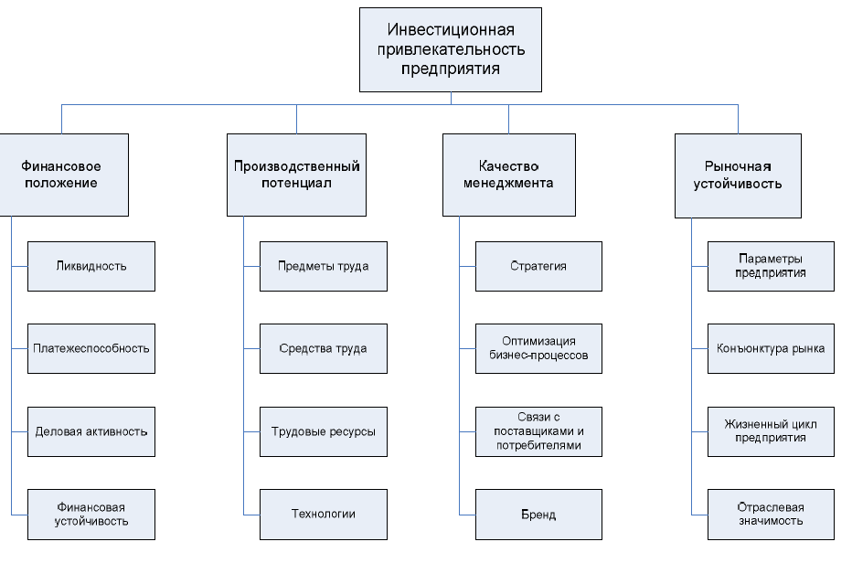 Финансовая устойчивость инвестиционного проекта