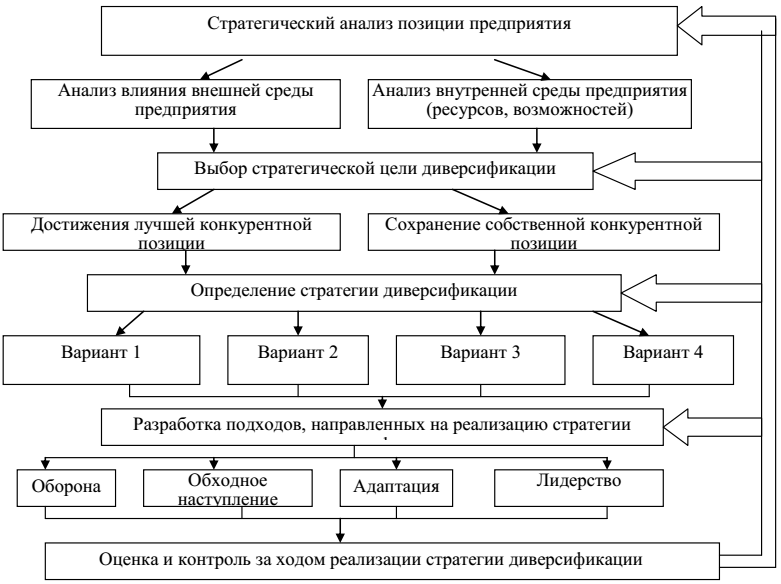 Курсовая работа по теме Диверсифицированные методы исследования систем управления