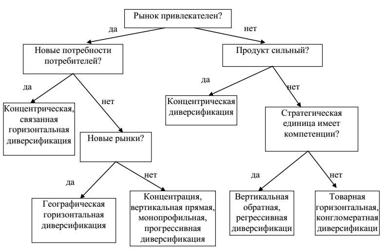 Курсовая работа по теме Диверсификация. Проблемы диверсификации предприятия