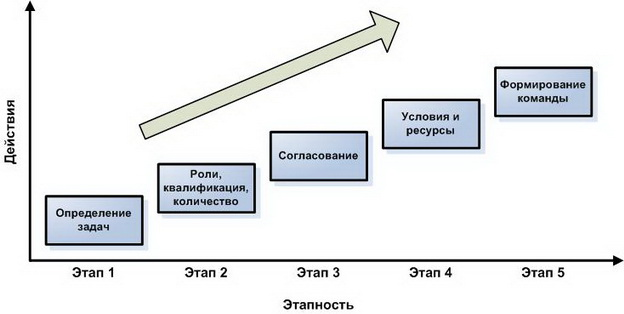 Процесс формирования команды проекта