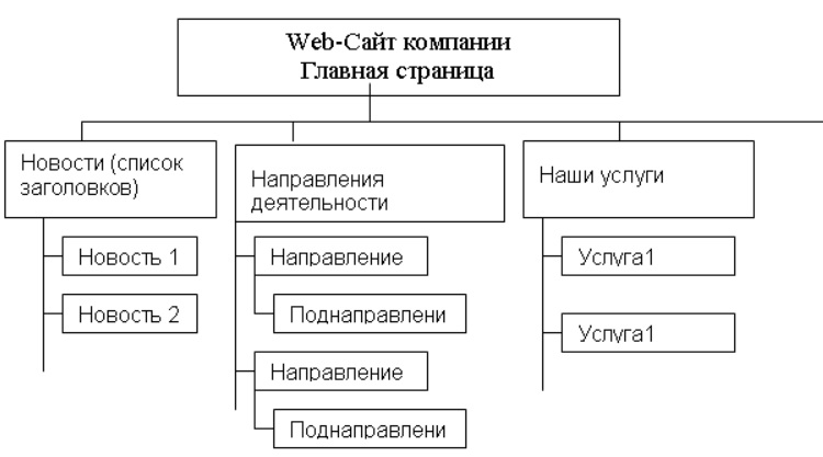 Навигационная схема сайта это