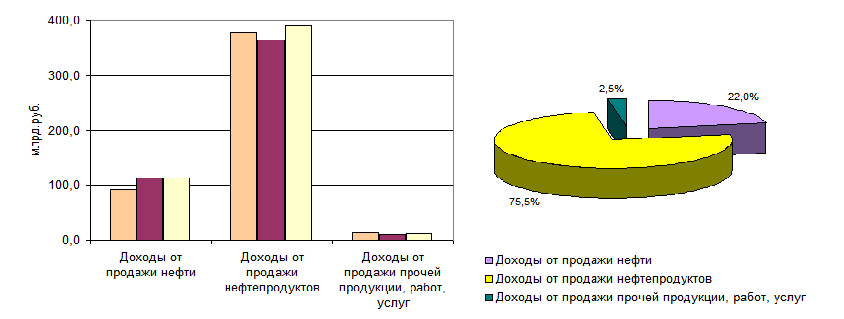 Курсовая работа: Управление доходами от обычных видов деятельности