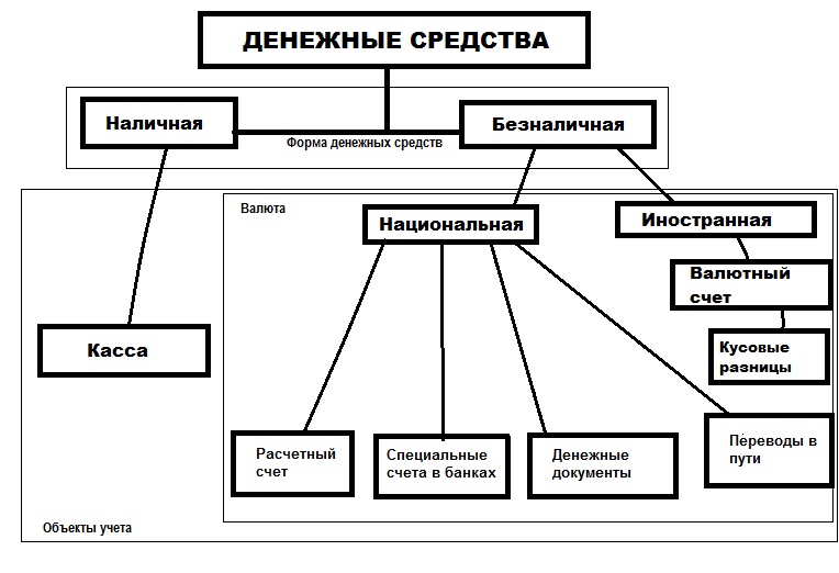 Размещение денежных средств юридических лиц