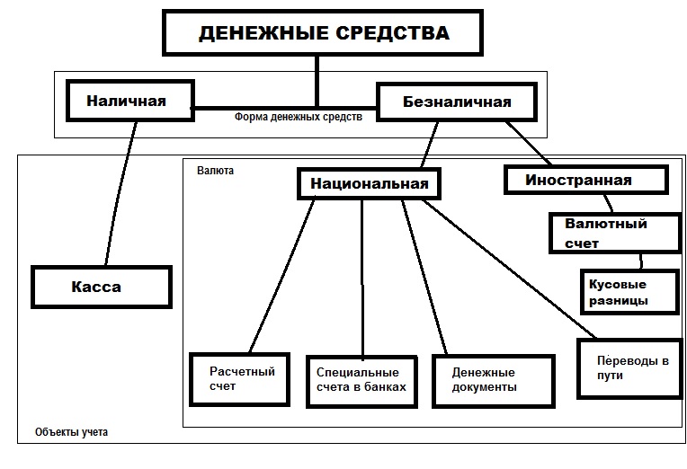 Состав денежных средств предприятия