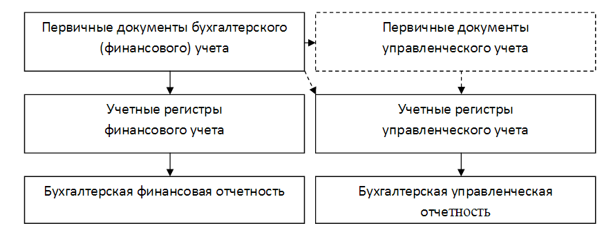 Курсовая бух учет