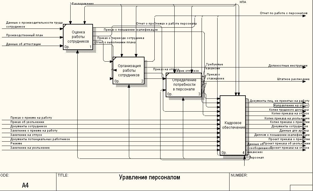 Дипломная работа: Автоматизация процесса управления персоналом на примере ООО Цифроград