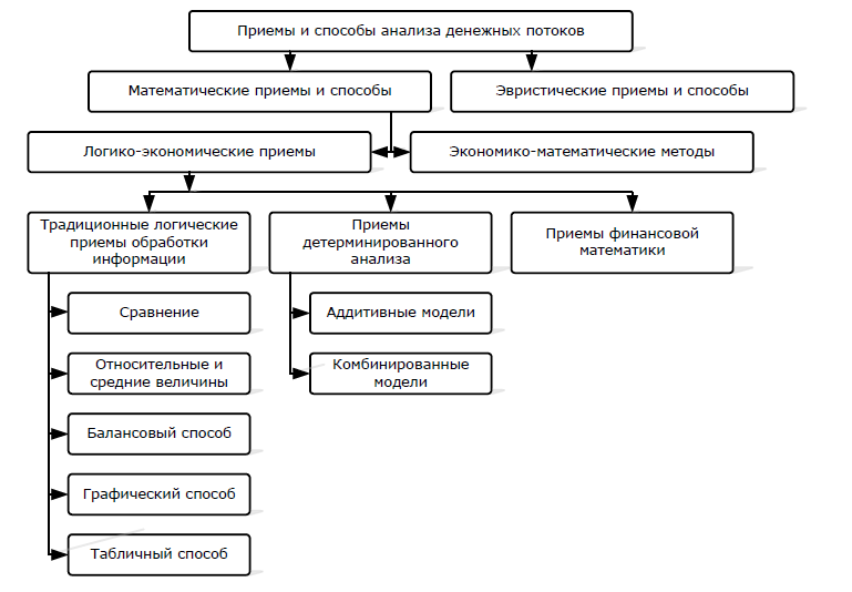 Курсовой денежные потоки. Классификация приемов и способов анализа денежных потоков. Методы анализа денежных потоков. Приемы и методы анализа денежных потоков. Методика анализа денежных потоков.