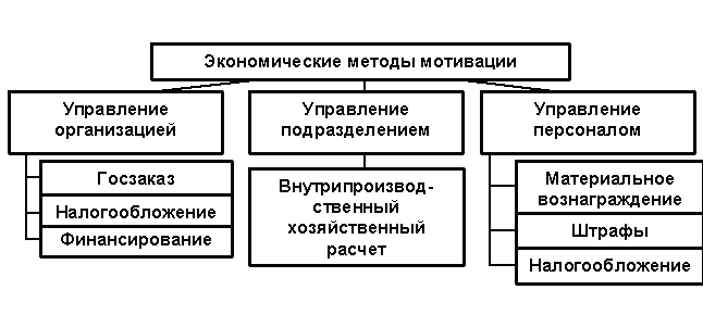 Курсовая работа по теме Управление персоналом и мотивация труда на предприятии