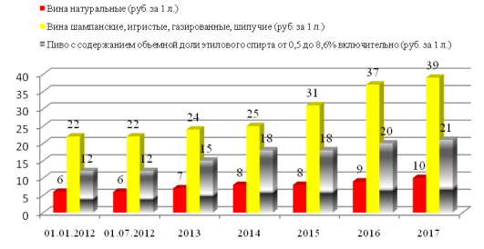 Курсовая работа: Акциз на алкогольную продукцию эволюция, пути совершенствования Курсовая работа: Акциз на алкогольную продукцию эволюция, пути совершенствования