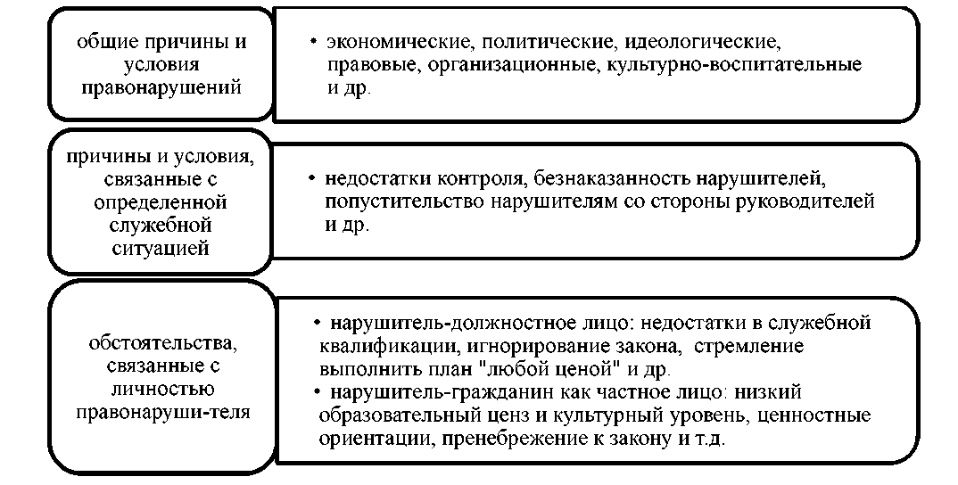 Понятие и виды правонарушений курсовая