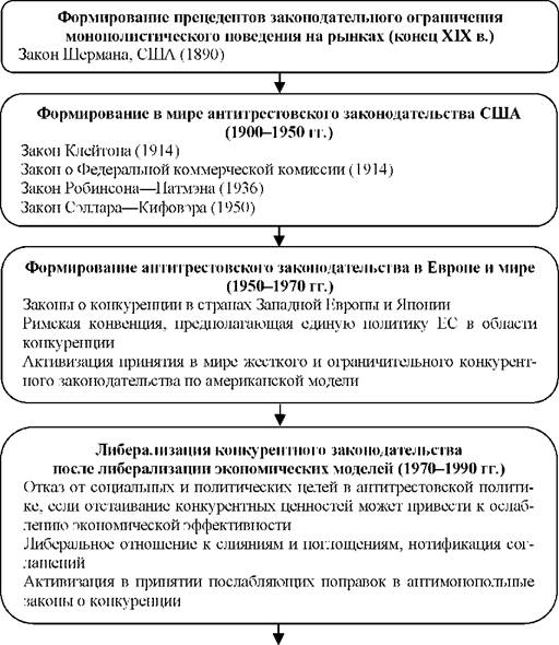 Курсовая работа по теме Антимонопольная политика в отношении естественных монополий