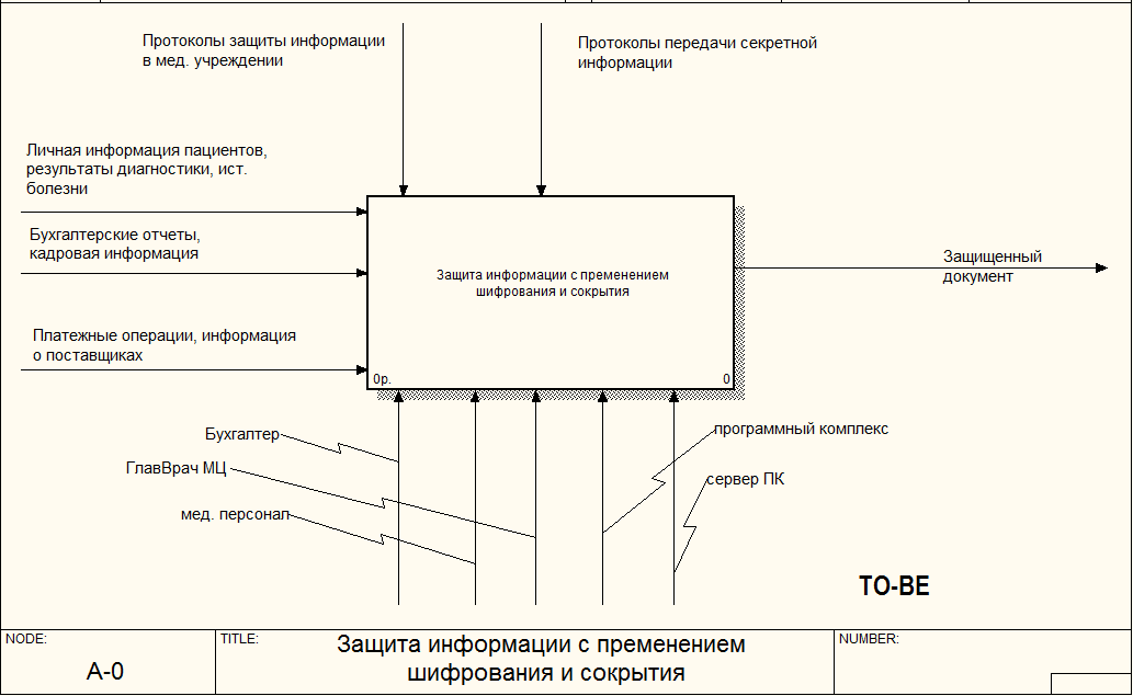 Курсовая работа по теме Защита информации от несанкционированного доступа методом криптопреобразования \ГОСТ\ 