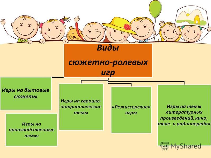 План игра как вид деятельности. Виды сюжетов в сюжетно-ролевых играх. Сюжет в сюжетно ролевой игре это. Виды сюжетно-ролевых игр в ДОУ. Разновидности сюжетно ролевой игры.