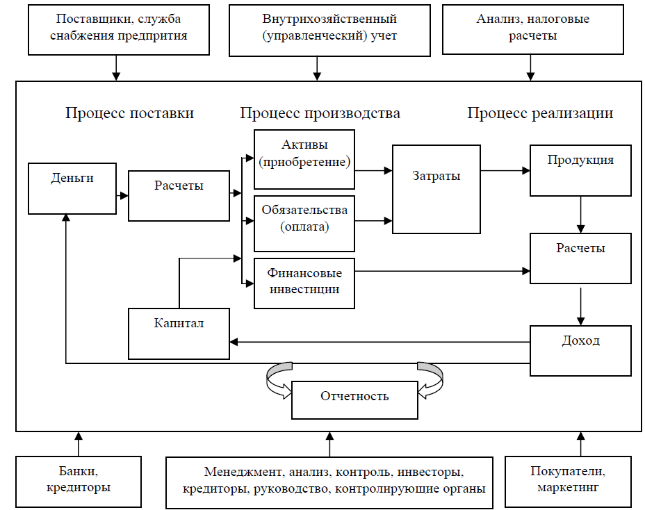 Факты хозяйственной деятельности предприятия. Учетные измерители бухгалтерского учета. Схематическое изображение производственного процесса. Функциональная модель бухгалтера.