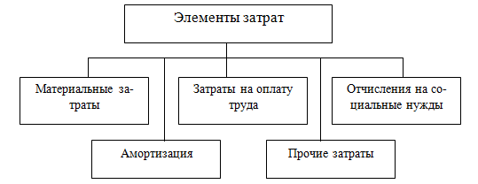 4 элемента затрат. 4 элемента затрат