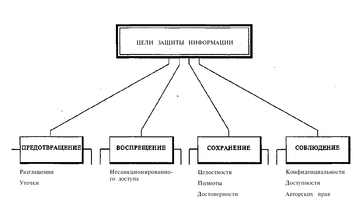 Перечислите цели информации