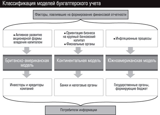 Континентальная модель бухгалтерского учета презентация