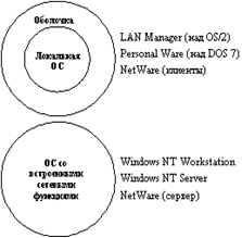 Курсовая работа: Сетевые возможности OC MS Windows