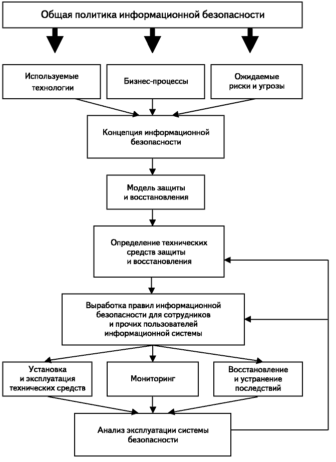 Информационная безопасность схема