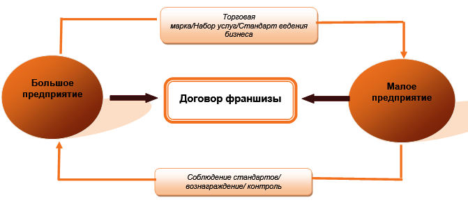 Схема отношений в системе франчайзинга