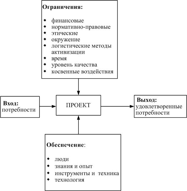 Курсовая по теме управление проектами