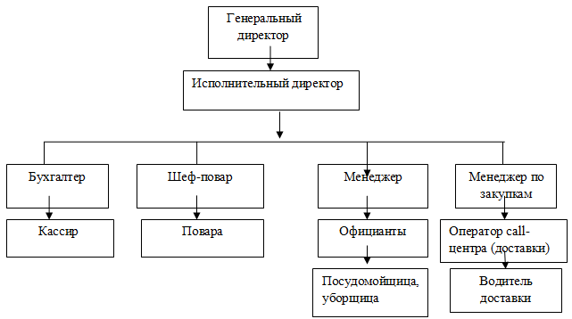 Схема управления рестораном