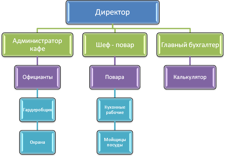 Организационная структура кафе схема