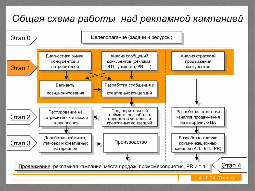 План рекламной кампании туристического предприятия