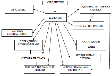Организационный план отеля